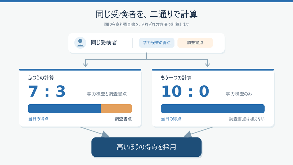 同じ受検者を、学力検査と調査書点による7対3の計算と、学力検査のみの10対0の計算の2通りで計算し、高いほうの得点を採用する仕組みの図