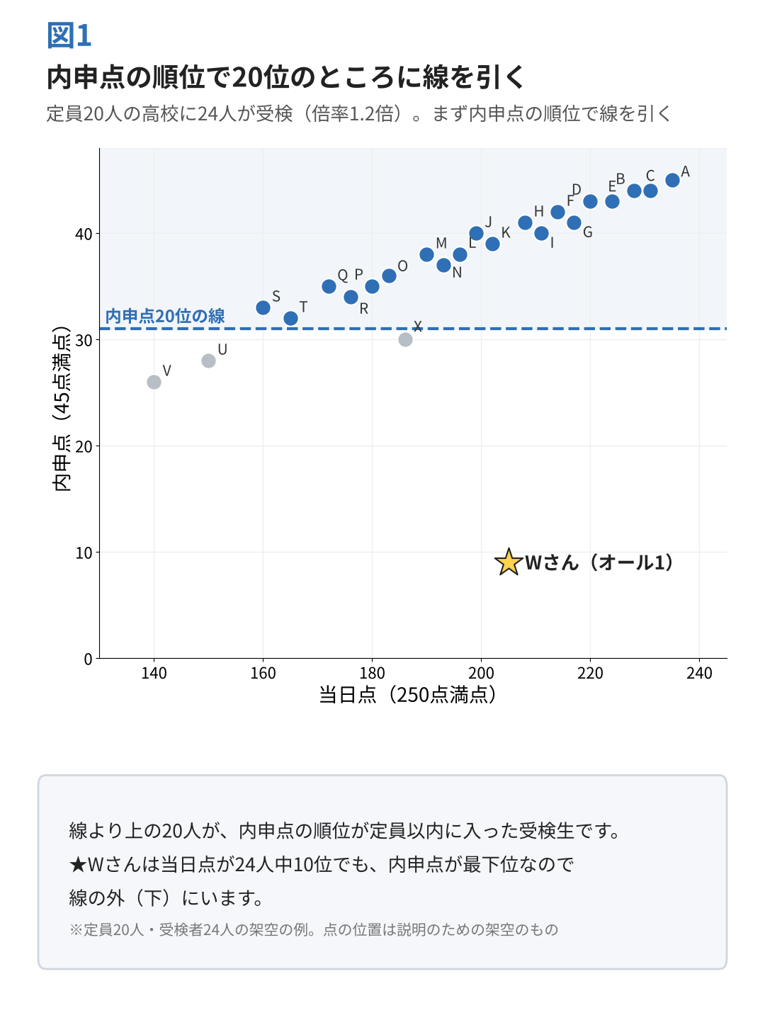 図1:架空の受検生24人を内申点と当日点の散布図に並べ、内申点の順位で20位のところに線を引いた図