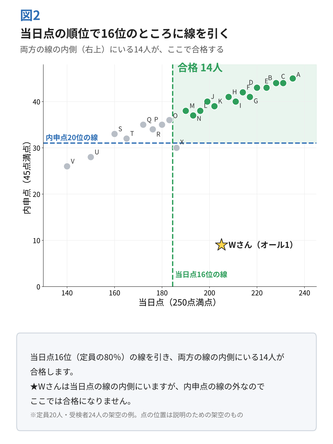 図2:当日点の順位で16位のところにも線を引き、両方の線の内側にいる14人が合格することを示した図