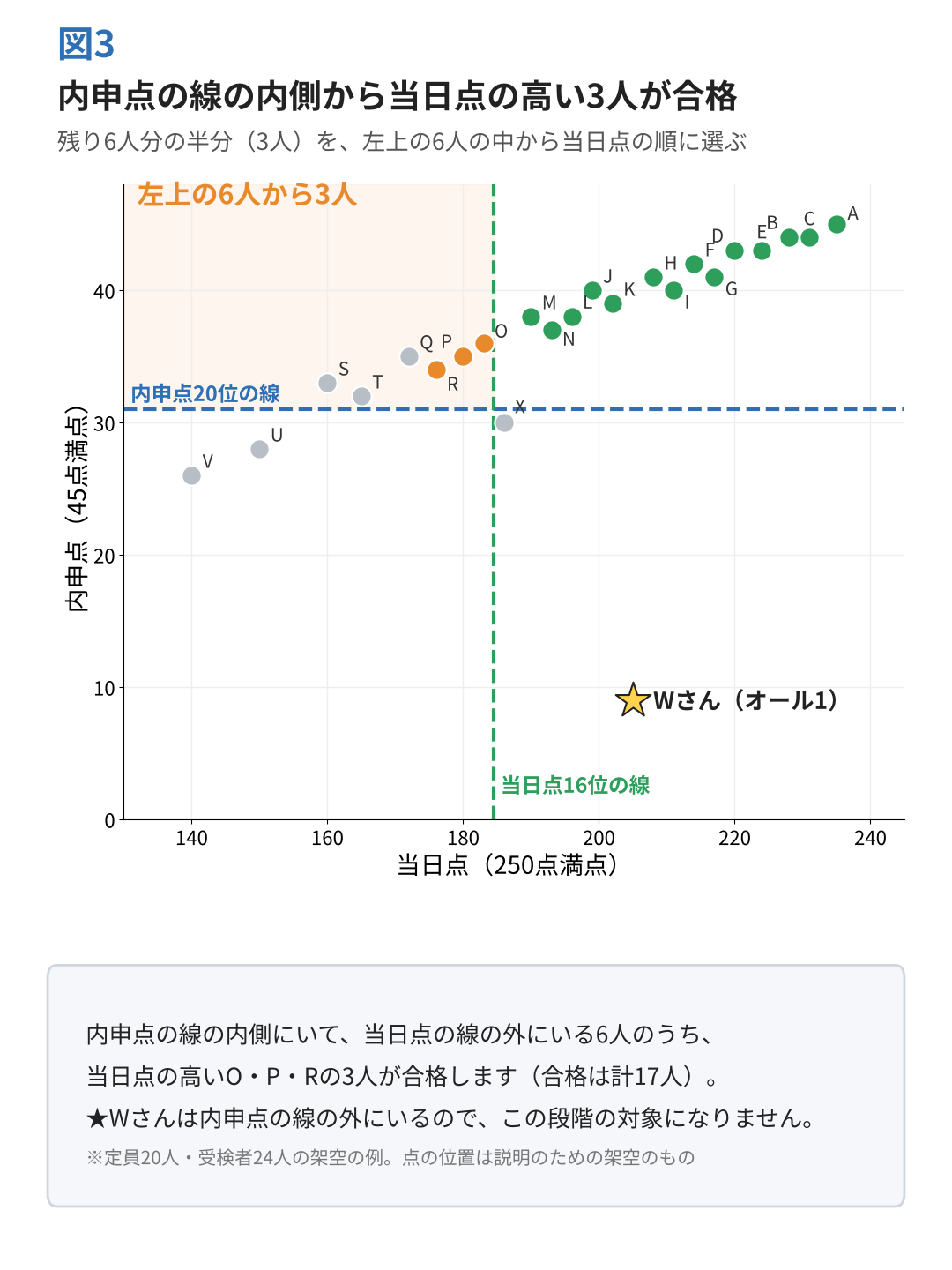 図3:内申点の線の内側で当日点の線の外にいる6人から、当日点の高い3人が合格することを示した図
