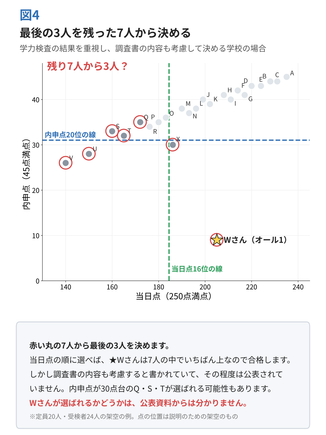 図4:残った7人から最後の3人を決める段階で、オール1のWさんが選ばれるかは分からないことを示した図