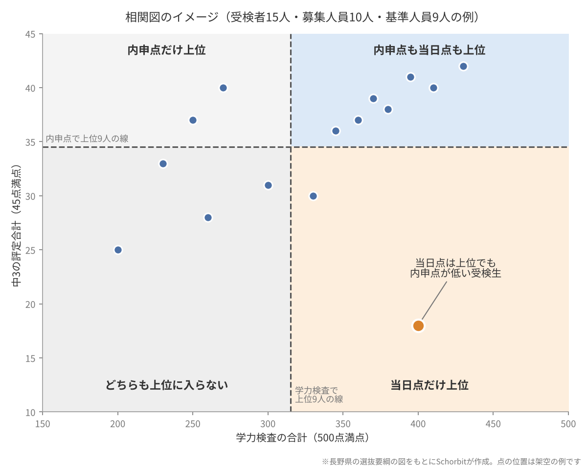 長野県公立高校の後期選抜で使われる相関図のイメージ図